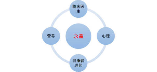 重庆永益健康管理咨询服务公司 专业护航，定制您的专属健康之路